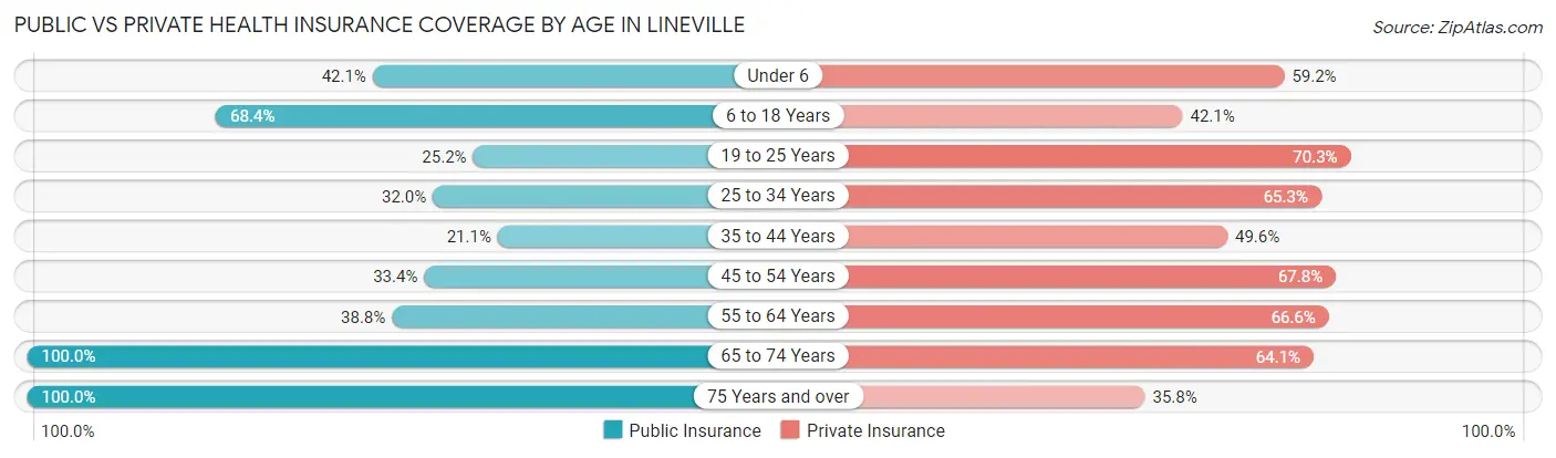 Public vs Private Health Insurance Coverage by Age in Lineville