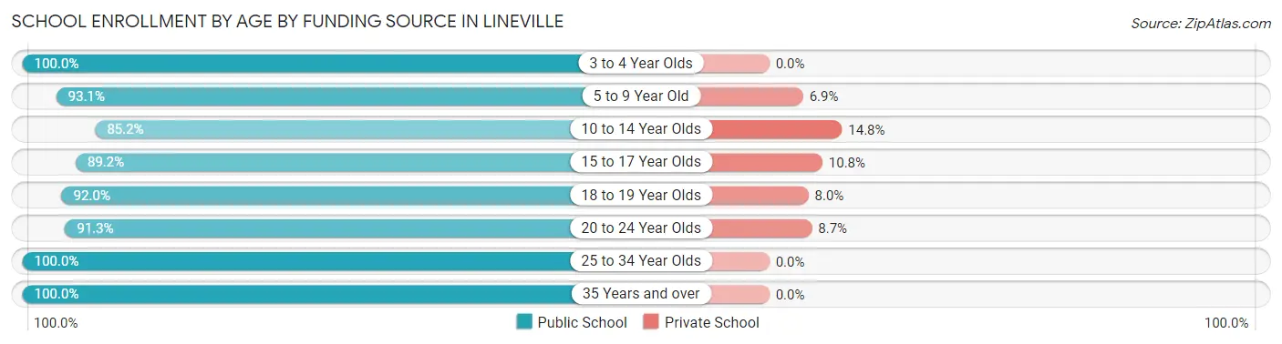 School Enrollment by Age by Funding Source in Lineville