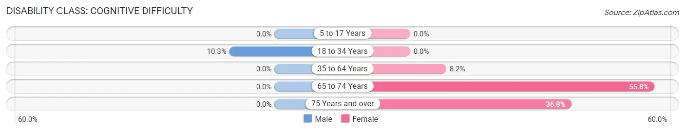 Disability in Lisman: <span>Cognitive Difficulty</span>