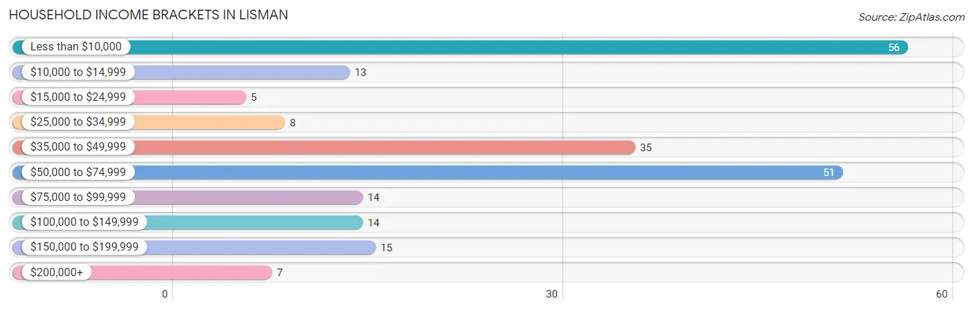 Household Income Brackets in Lisman