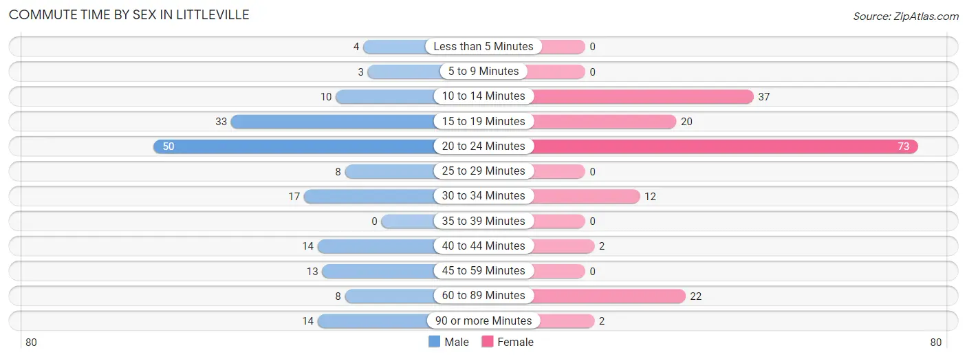 Commute Time by Sex in Littleville