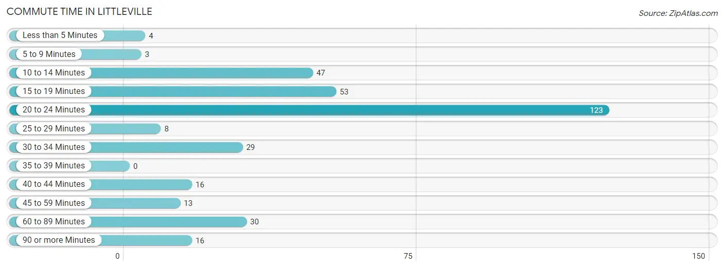 Commute Time in Littleville