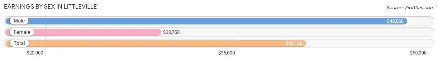 Earnings by Sex in Littleville