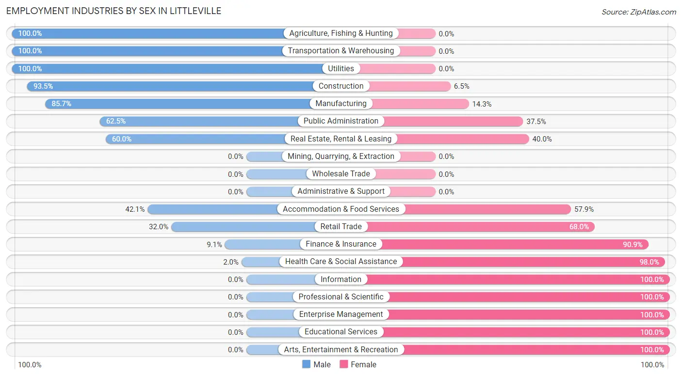 Employment Industries by Sex in Littleville