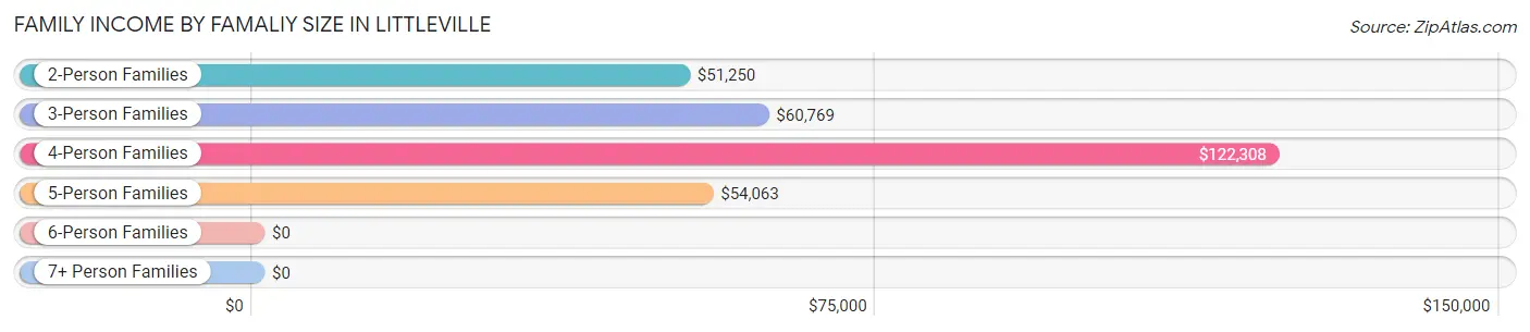 Family Income by Famaliy Size in Littleville