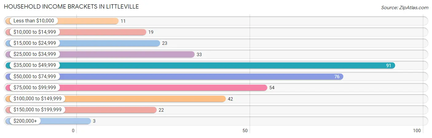 Household Income Brackets in Littleville