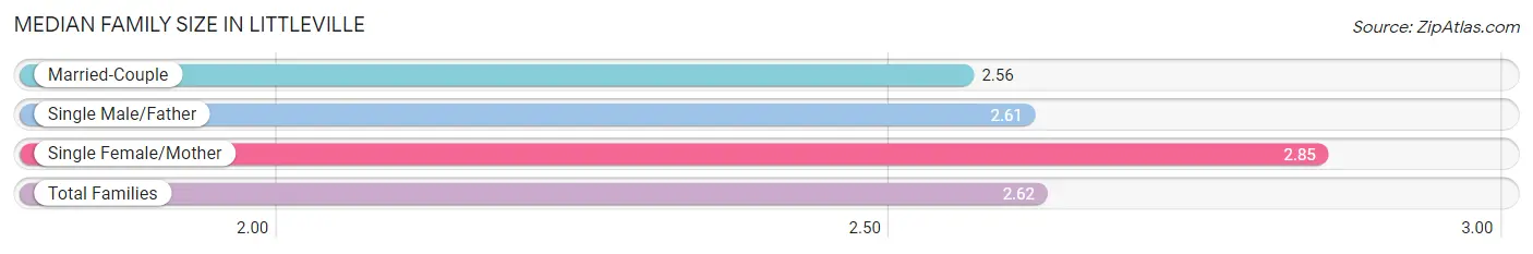 Median Family Size in Littleville