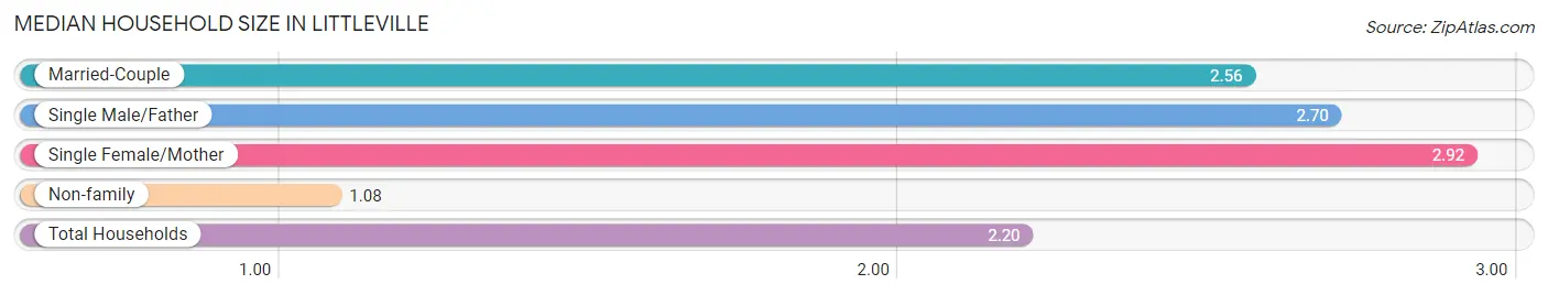 Median Household Size in Littleville