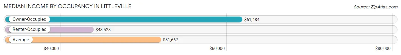 Median Income by Occupancy in Littleville