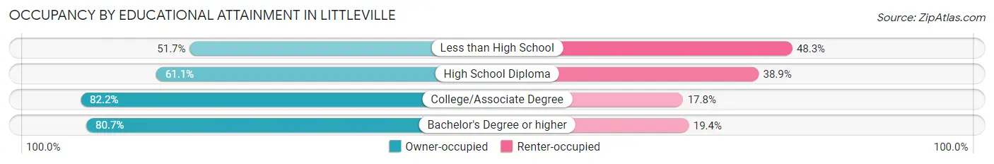 Occupancy by Educational Attainment in Littleville