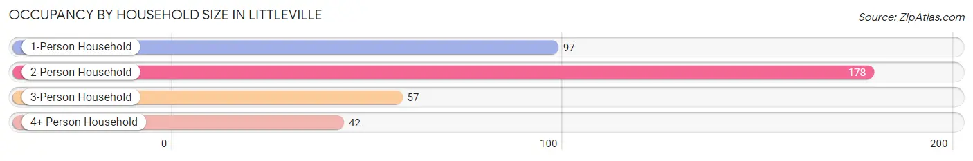 Occupancy by Household Size in Littleville