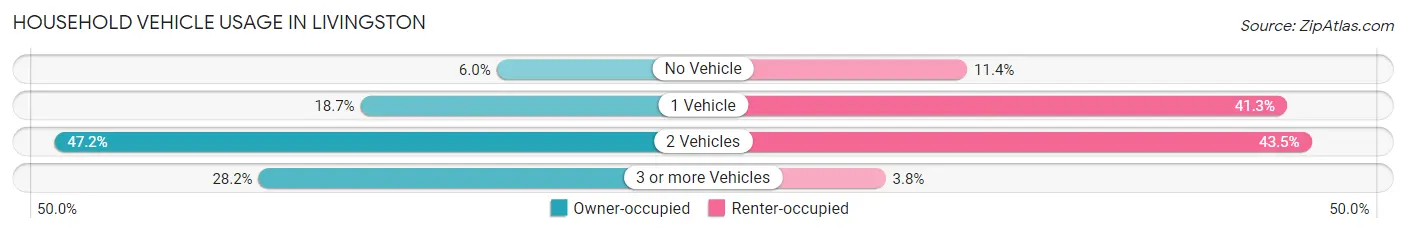 Household Vehicle Usage in Livingston