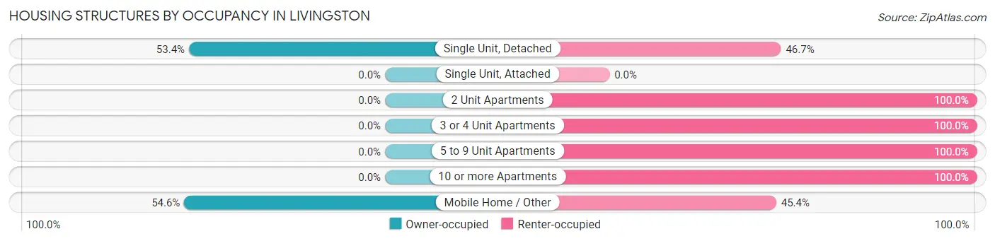 Housing Structures by Occupancy in Livingston