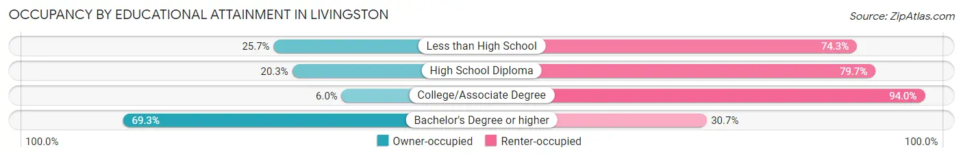Occupancy by Educational Attainment in Livingston