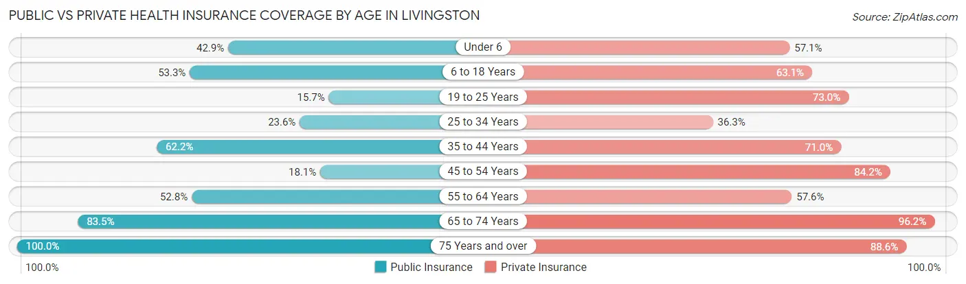 Public vs Private Health Insurance Coverage by Age in Livingston