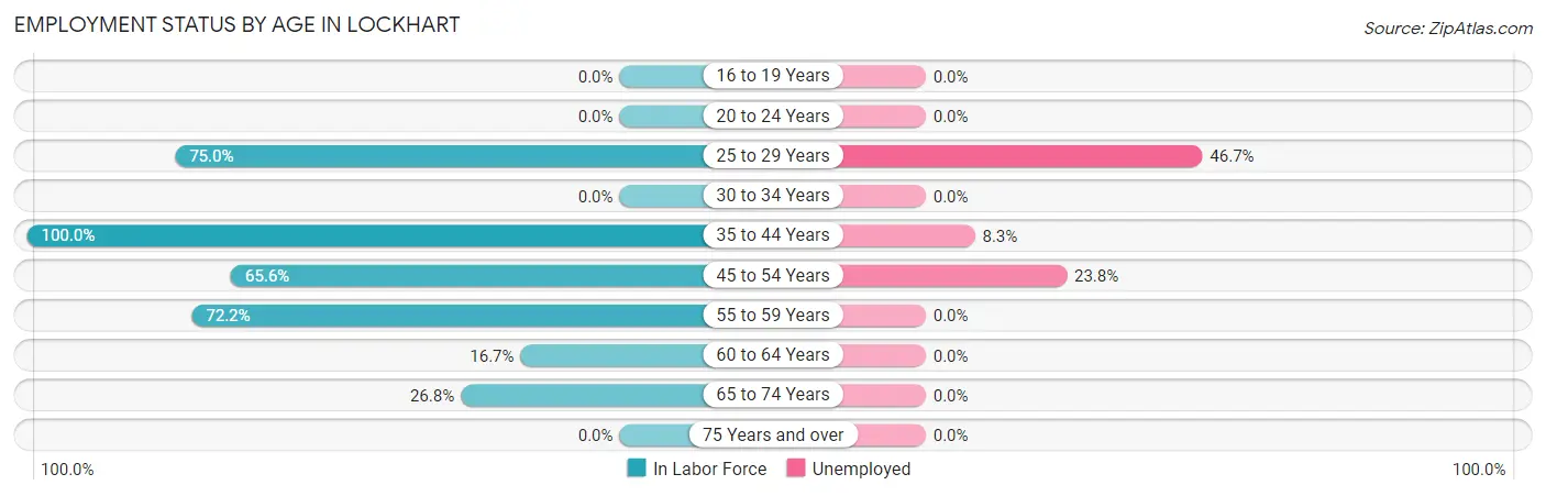 Employment Status by Age in Lockhart