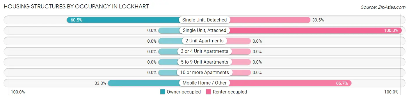 Housing Structures by Occupancy in Lockhart