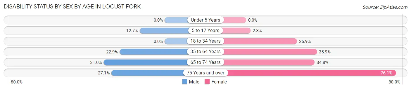 Disability Status by Sex by Age in Locust Fork