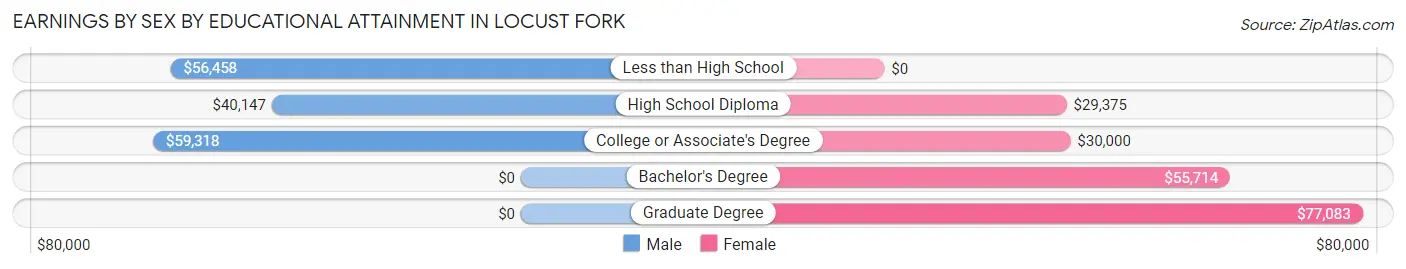 Earnings by Sex by Educational Attainment in Locust Fork