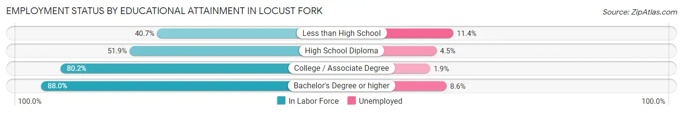 Employment Status by Educational Attainment in Locust Fork