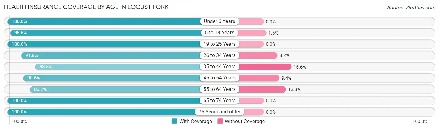 Health Insurance Coverage by Age in Locust Fork