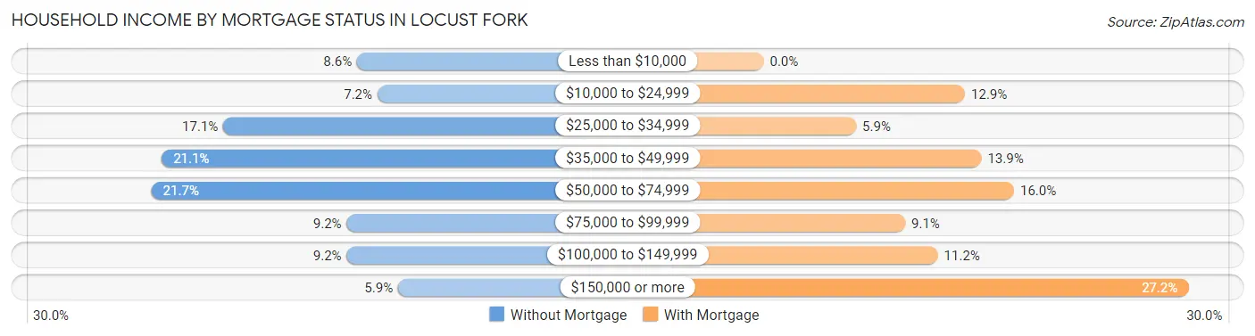 Household Income by Mortgage Status in Locust Fork