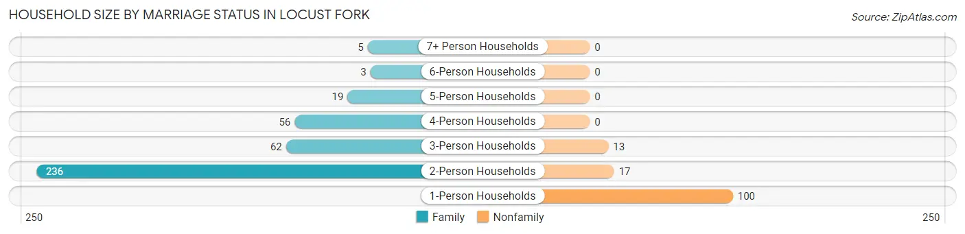Household Size by Marriage Status in Locust Fork