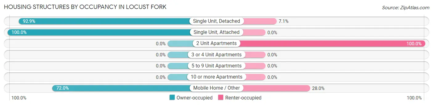 Housing Structures by Occupancy in Locust Fork