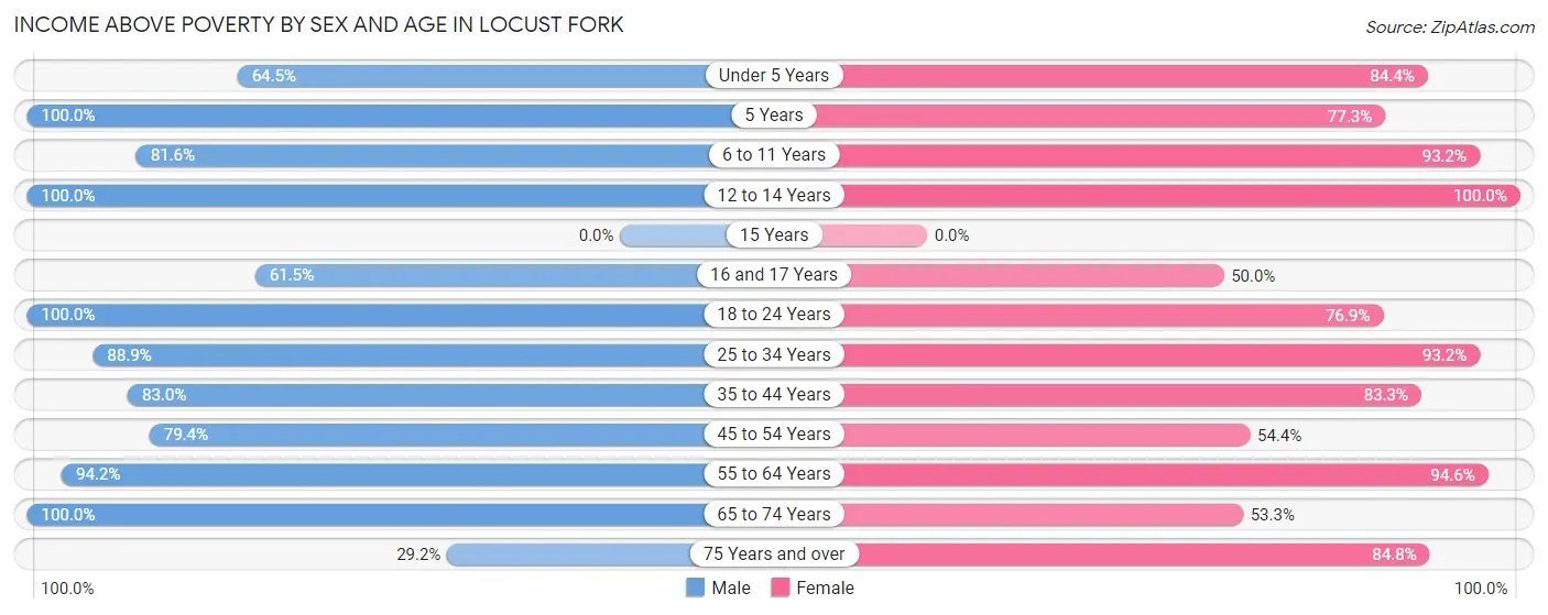 Income Above Poverty by Sex and Age in Locust Fork