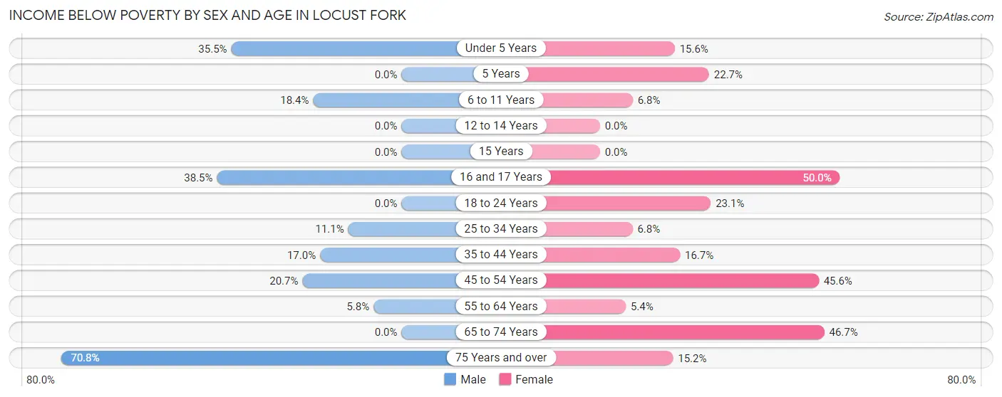 Income Below Poverty by Sex and Age in Locust Fork