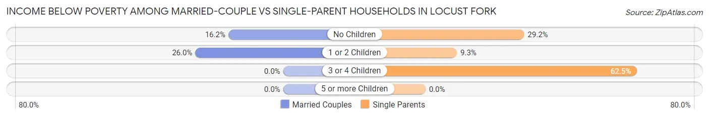 Income Below Poverty Among Married-Couple vs Single-Parent Households in Locust Fork