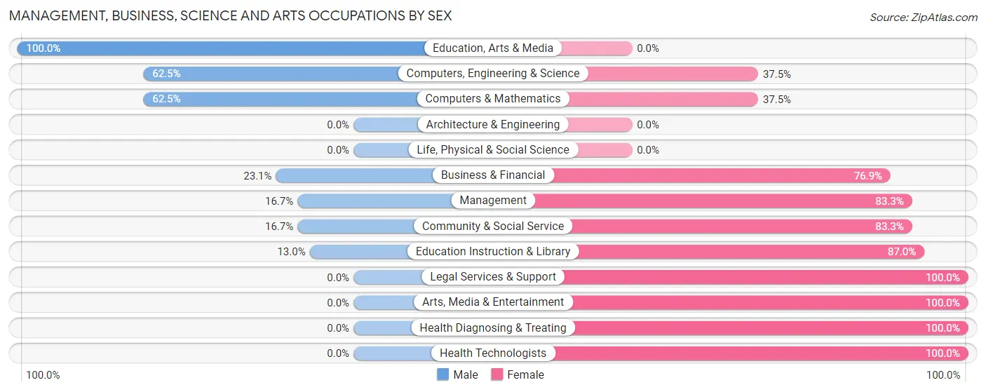 Management, Business, Science and Arts Occupations by Sex in Locust Fork