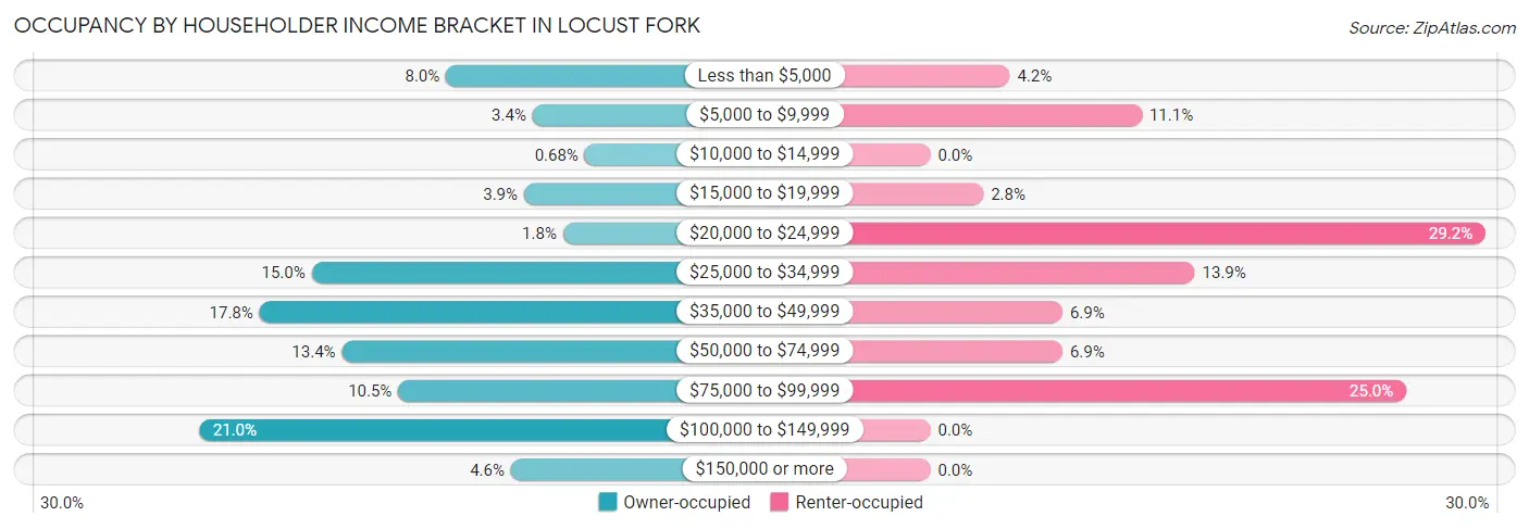Occupancy by Householder Income Bracket in Locust Fork