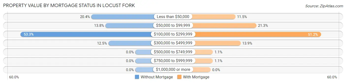 Property Value by Mortgage Status in Locust Fork