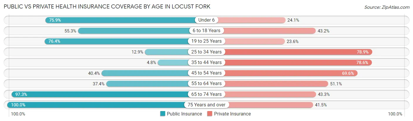 Public vs Private Health Insurance Coverage by Age in Locust Fork