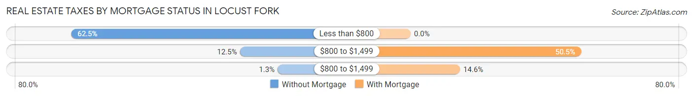 Real Estate Taxes by Mortgage Status in Locust Fork