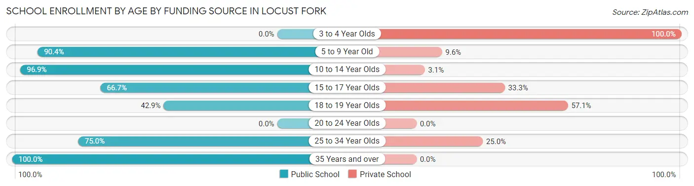 School Enrollment by Age by Funding Source in Locust Fork