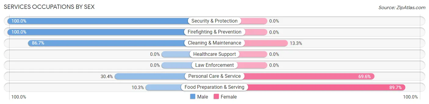 Services Occupations by Sex in Locust Fork