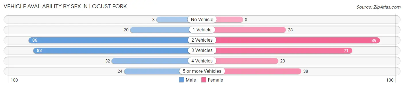 Vehicle Availability by Sex in Locust Fork