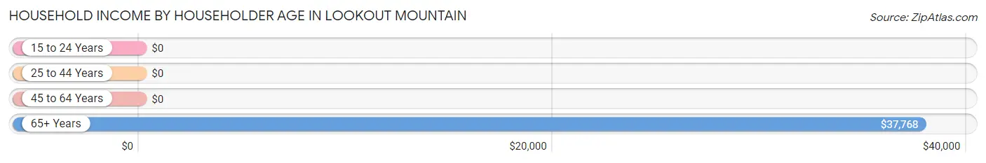 Household Income by Householder Age in Lookout Mountain