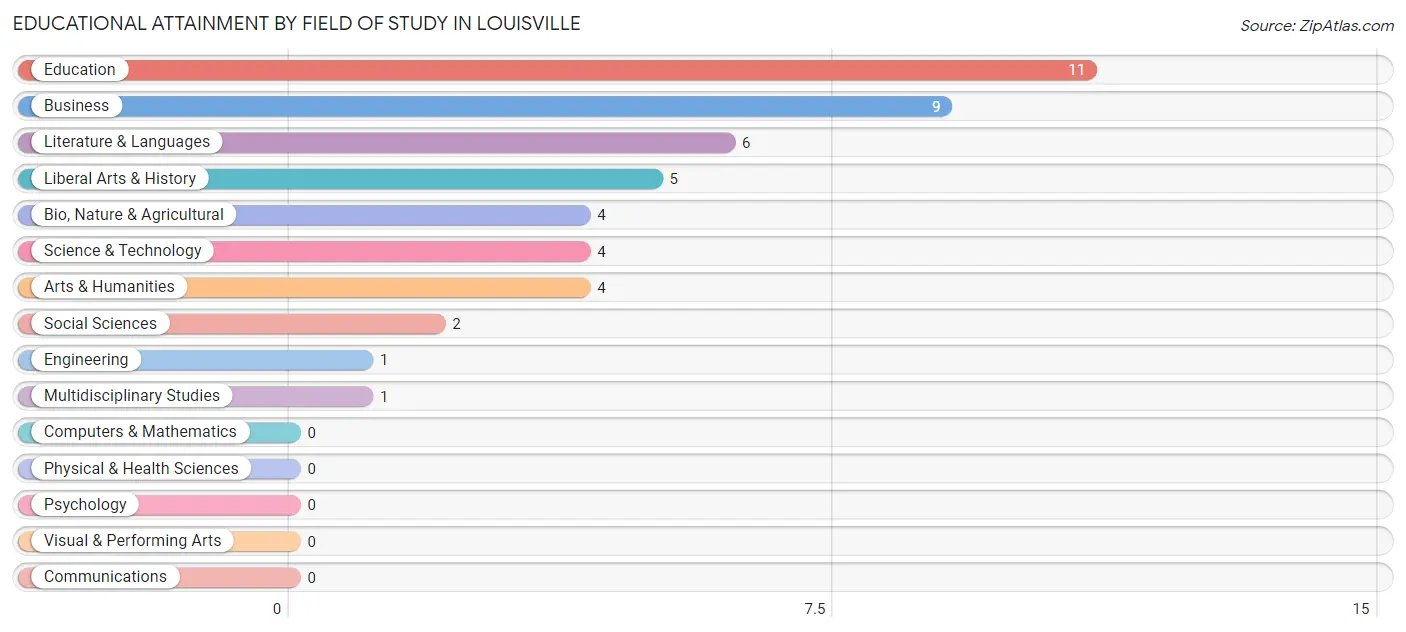 Educational Attainment by Field of Study in Louisville