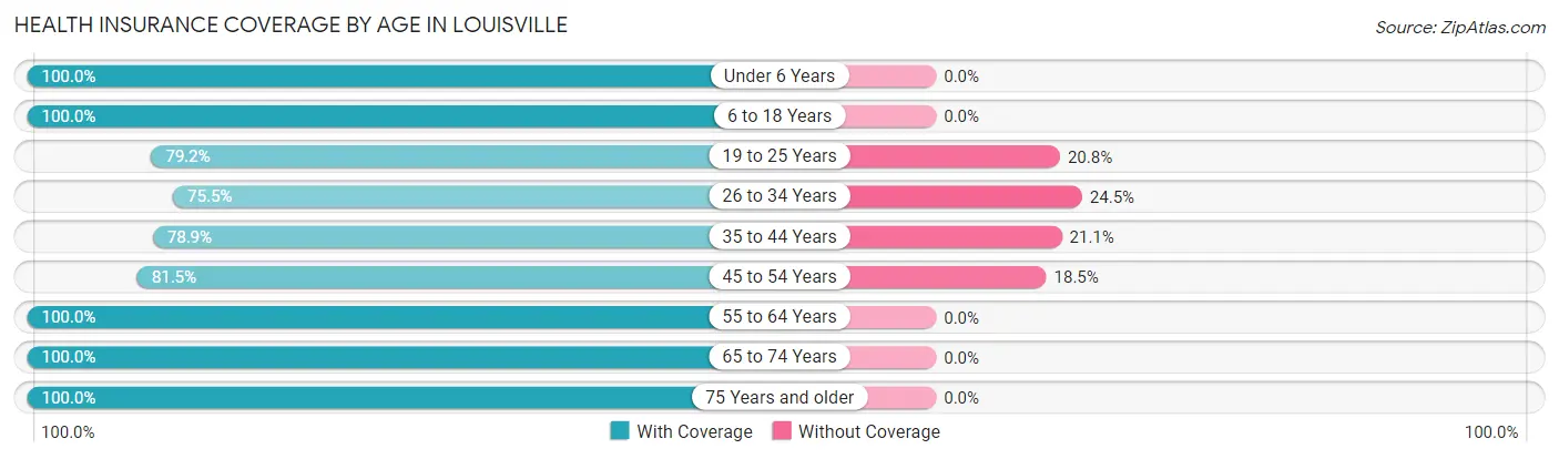 Health Insurance Coverage by Age in Louisville