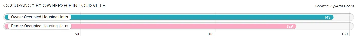 Occupancy by Ownership in Louisville