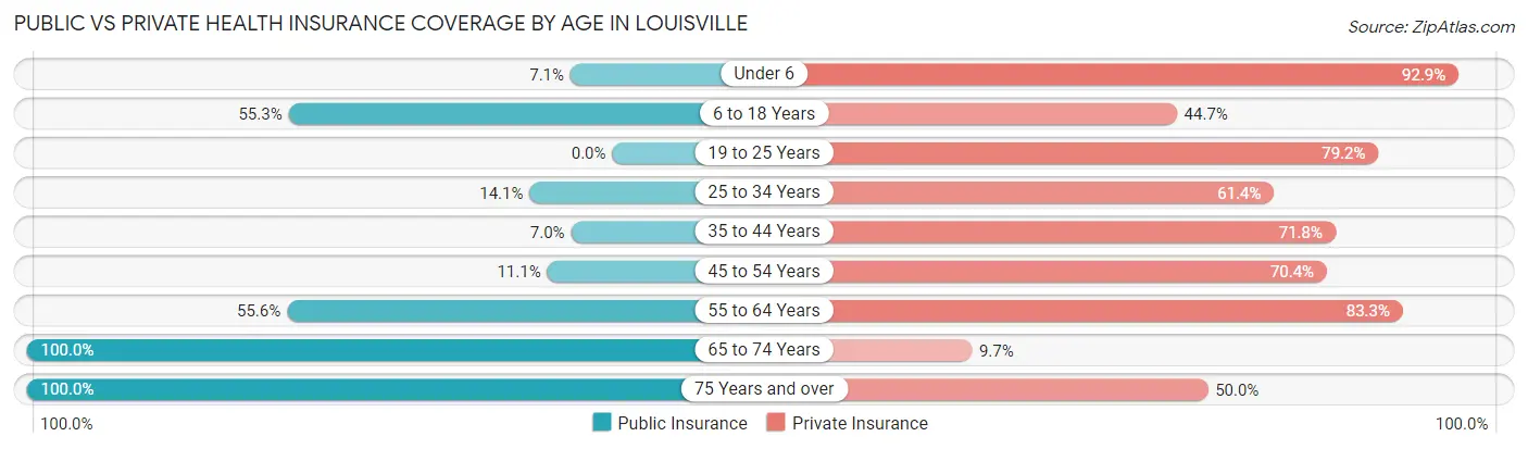Public vs Private Health Insurance Coverage by Age in Louisville