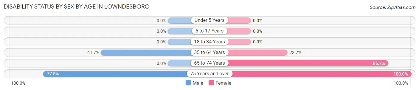 Disability Status by Sex by Age in Lowndesboro