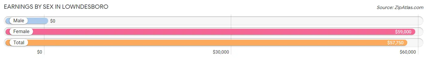 Earnings by Sex in Lowndesboro