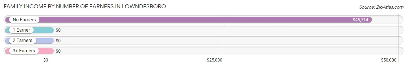 Family Income by Number of Earners in Lowndesboro