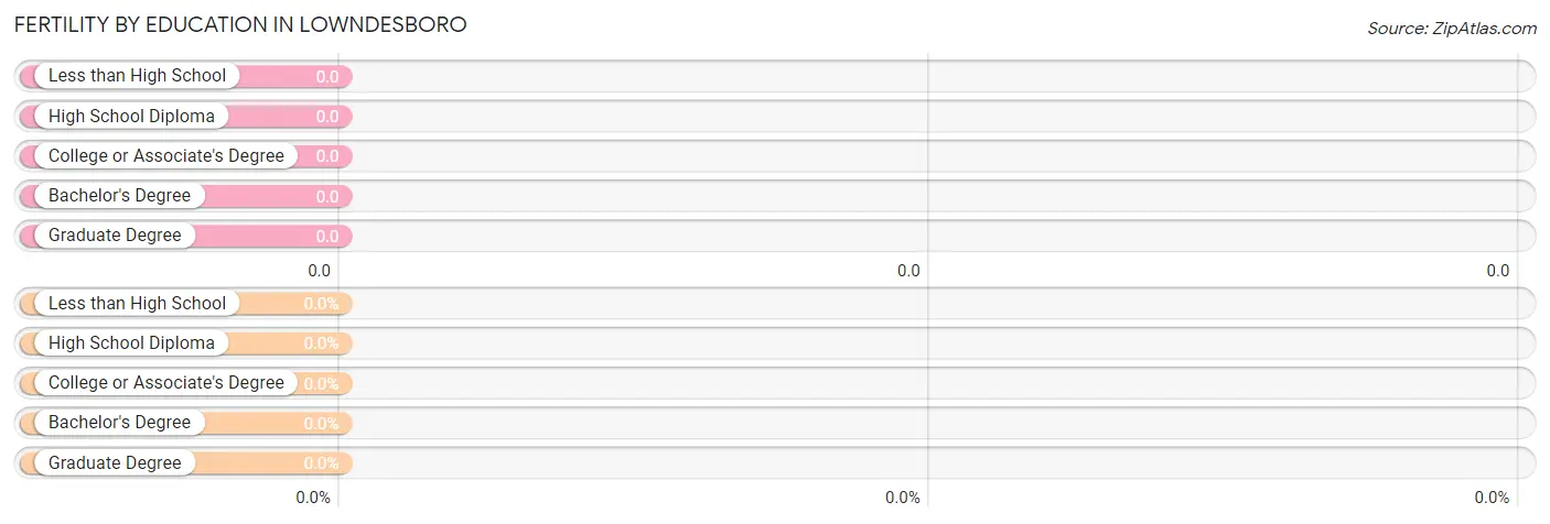 Female Fertility by Education Attainment in Lowndesboro