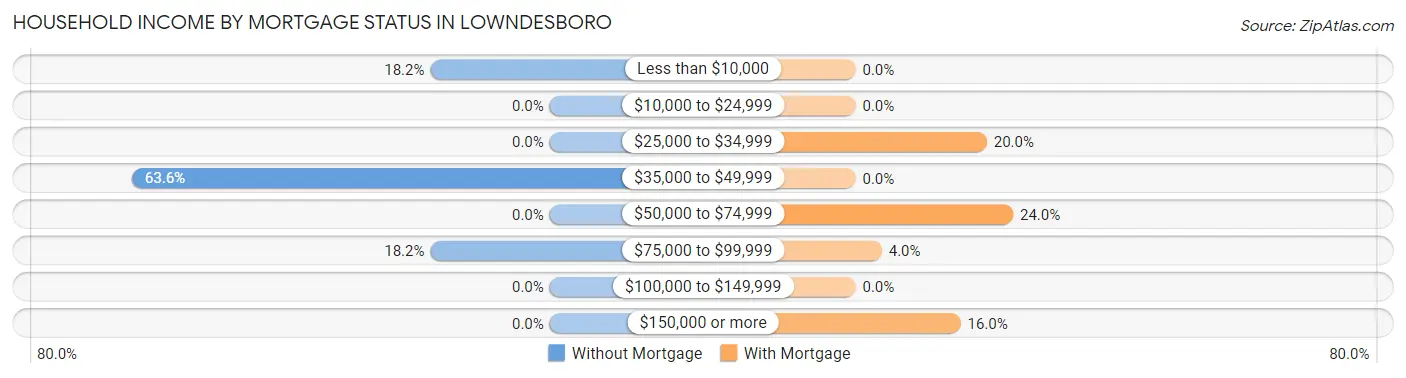 Household Income by Mortgage Status in Lowndesboro