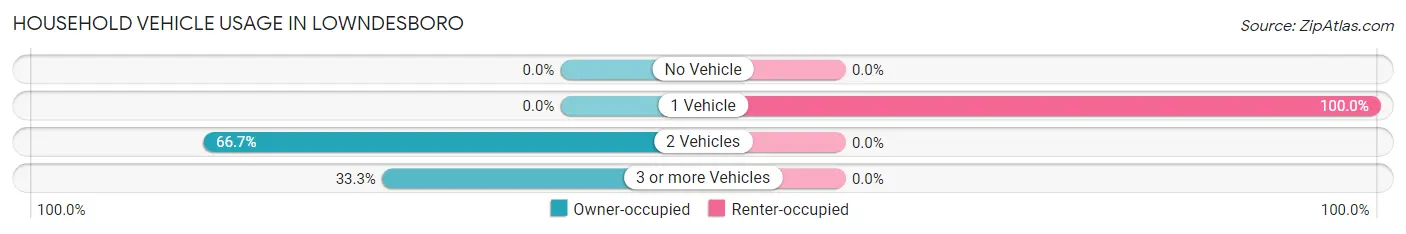 Household Vehicle Usage in Lowndesboro